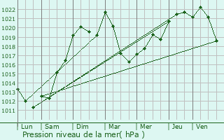 Graphe de la pression atmosphrique prvue pour Saint-Pierre-de-Cle