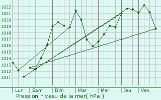 Graphe de la pression atmosphrique prvue pour Badefols-d