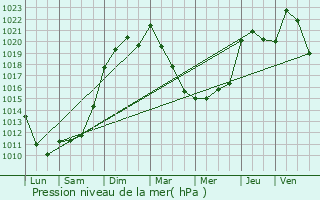 Graphe de la pression atmosphrique prvue pour Roche-la-Molire