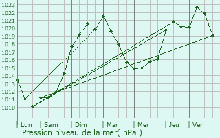 Graphe de la pression atmosphrique prvue pour Saint-Symphorien-sur-Coise