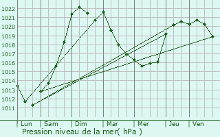 Graphe de la pression atmosphrique prvue pour Le Pin