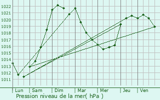 Graphe de la pression atmosphrique prvue pour Petit-Auvern