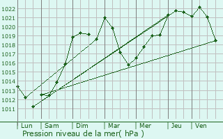 Graphe de la pression atmosphrique prvue pour Salignac-Eyvigues