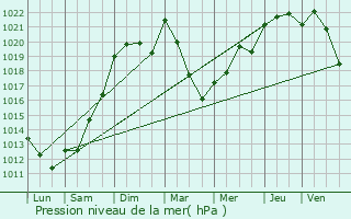 Graphe de la pression atmosphrique prvue pour Trmolat