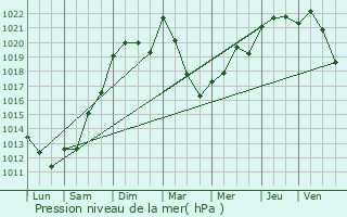 Graphe de la pression atmosphrique prvue pour Saint-Maime-de-Preyrol