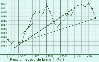 Graphe de la pression atmosphrique prvue pour Vallereuil