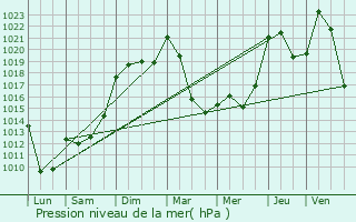 Graphe de la pression atmosphrique prvue pour Saint-Chly-d