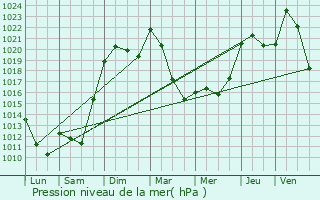 Graphe de la pression atmosphrique prvue pour Chassagne