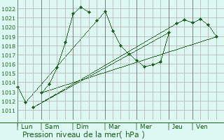 Graphe de la pression atmosphrique prvue pour Msanger