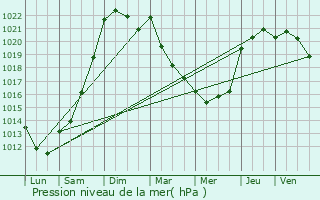 Graphe de la pression atmosphrique prvue pour Saffr