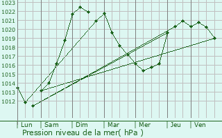 Graphe de la pression atmosphrique prvue pour La Chevallerais