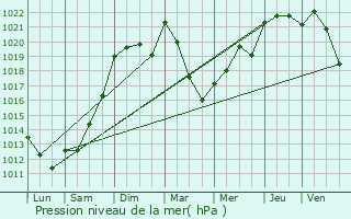 Graphe de la pression atmosphrique prvue pour Siorac-en-Prigord