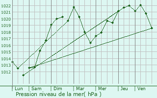 Graphe de la pression atmosphrique prvue pour Prigonrieux