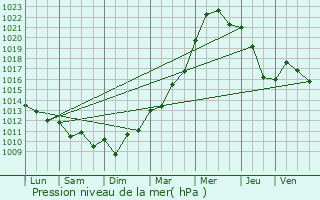 Graphe de la pression atmosphrique prvue pour Sagnat