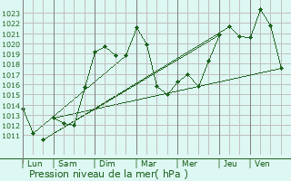 Graphe de la pression atmosphrique prvue pour Lanobre