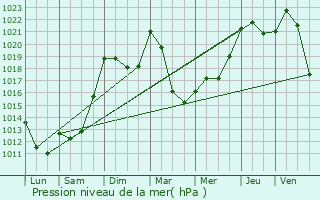 Graphe de la pression atmosphrique prvue pour Rouffiac