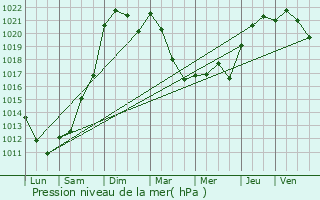 Graphe de la pression atmosphrique prvue pour Neuville-De-Poitou