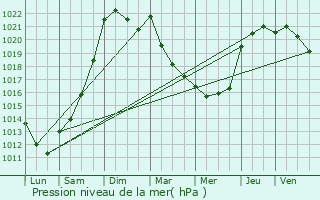 Graphe de la pression atmosphrique prvue pour Le Cellier