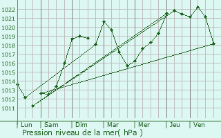 Graphe de la pression atmosphrique prvue pour Gramat