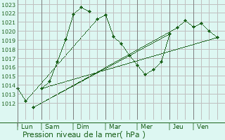 Graphe de la pression atmosphrique prvue pour Donges