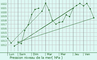 Graphe de la pression atmosphrique prvue pour Saint-Aigulin