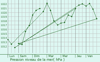 Graphe de la pression atmosphrique prvue pour La Barde