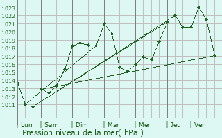 Graphe de la pression atmosphrique prvue pour Aurillac