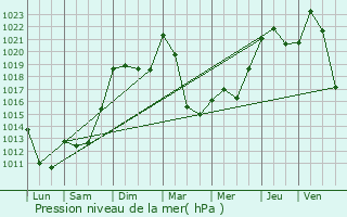 Graphe de la pression atmosphrique prvue pour Fontanges