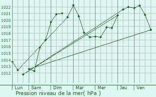 Graphe de la pression atmosphrique prvue pour Chevanceaux