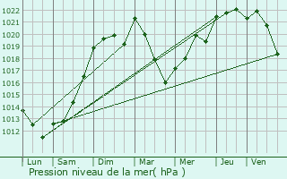 Graphe de la pression atmosphrique prvue pour Biron