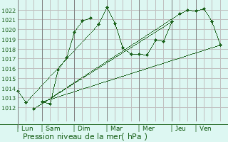 Graphe de la pression atmosphrique prvue pour Polignac