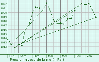 Graphe de la pression atmosphrique prvue pour Saint-Ciers-Champagne