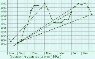 Graphe de la pression atmosphrique prvue pour Fontaine-Chalendray