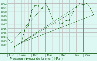 Graphe de la pression atmosphrique prvue pour Gourvillette