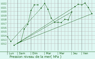 Graphe de la pression atmosphrique prvue pour Romazires