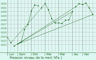 Graphe de la pression atmosphrique prvue pour Les Touches-de-Prigny