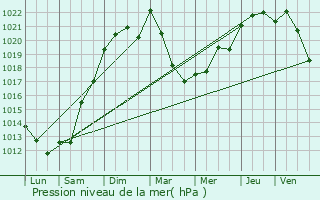 Graphe de la pression atmosphrique prvue pour Montagne