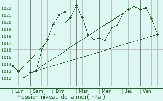 Graphe de la pression atmosphrique prvue pour Le Taillan-Mdoc