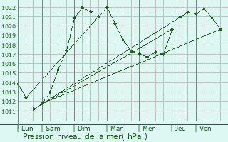 Graphe de la pression atmosphrique prvue pour Marillet