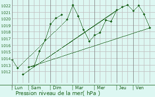 Graphe de la pression atmosphrique prvue pour Esclottes