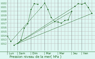 Graphe de la pression atmosphrique prvue pour Dampierre-sur-Boutonne