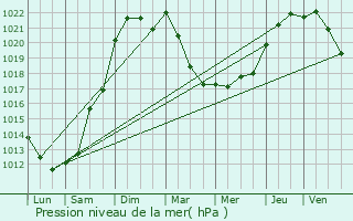 Graphe de la pression atmosphrique prvue pour Loir-sur-Nie