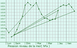 Graphe de la pression atmosphrique prvue pour La Meilleraie-Tillay