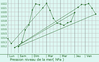 Graphe de la pression atmosphrique prvue pour Doeuil-sur-le-Mignon