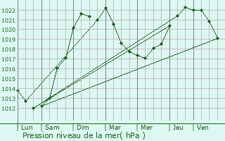 Graphe de la pression atmosphrique prvue pour Jazennes