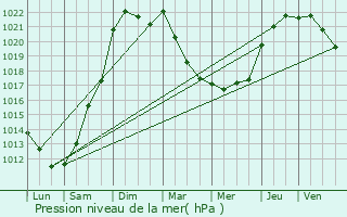 Graphe de la pression atmosphrique prvue pour Maill