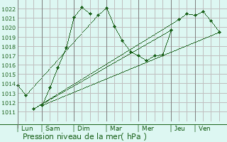 Graphe de la pression atmosphrique prvue pour Saint-Martin-Lars-en-Sainte-Hermine