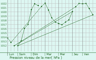 Graphe de la pression atmosphrique prvue pour Les Nouillers