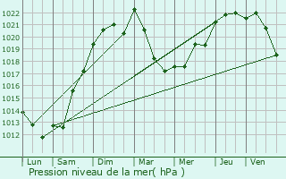 Graphe de la pression atmosphrique prvue pour Vayres