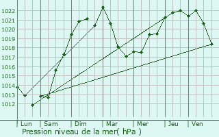 Graphe de la pression atmosphrique prvue pour Cnac